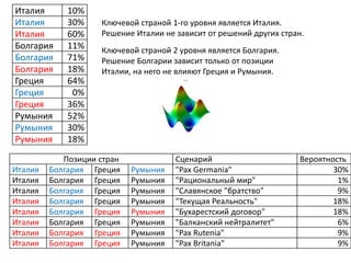 Италия 10%
Италия 30%
Италия 60%
Болгария 11%
Болгария 71%
Болгария 18%
Греция 64%
Греция 0%
Греция 36%
Румыния 52%
Румыния 30%
Румыния 18%
Позиции стран Сценарий Вероятность
Италия Болгария Греция Румыния "Pax Germania" 30%
Италия Болгария Греция Румыния "Рациональный мир" 1%
Италия Болгария Греция Румыния "Славянское "братство" 9%
Италия Болгария Греция Румыния "Текущая Реальность" 18%
Италия Болгария Греция Румыния "Бухарестский договор" 18%
Италия Болгария Греция Румыния "Балканский нейтралитет" 6%
Италия Болгария Греция Румыния "Pax Rutenia" 9%
Италия Болгария Греция Румыния "Pax Britania" 9%
Ключевой страной 1-го уровня является Италия.
Решение Италии не зависит от решений других стран.
Ключевой страной 2 уровня является Болгария.
Решение Болгарии зависит только от позиции
Италии, на него не влияют Греция и Румыния.
 