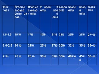Æèí
/ êã /

Òºðñíèé Òºðñíèé 2 äàõü
3 4äàõü 5äàõü
äàðààõ äàðààõ õîíîã
äàõ õîíîã õîíîã
ýõíèé 24 1 õîíîã
ü
öàã
õîíîã

6äàõ 7äàõü
õîíîã
ü
õîíîã

1.5-1.9

15 ìë

17ìë

19ìë

21ìë 23ìë

25ìë

27ìë

2.0-2.5 20 ìë

22ìë

25ìë

27ìë 30ìë

32ìë

35ìë 35+ìë

2.5+

28 ìë

30ìë

35ìë 35ìë

40+ìë

45+ì 50+ìë
ë

25 ìë

27+ìë

 