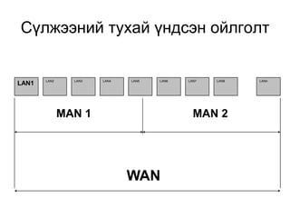 LAN1 LAN2 LAN3 LAN4 LAN5 LAN6 LAN7 LAN8 LANn
MAN 1 MAN 2
WAN
Сүлжээний тухай үндсэн ойлголт
 