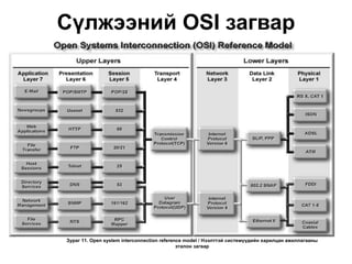 Зураг 11. Open system interconnection reference model / Нээлттэй системүүдийн харилцан ажиллагааны
эталон загвар
Сүлжээний OSI загвар
 