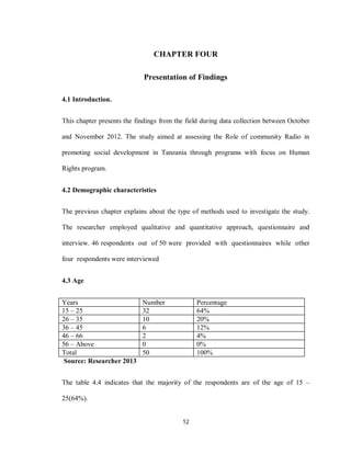 12
CHAPTER FOUR
Presentation of Findings
4.1 Introduction.
This chapter presents the findings from the field during data collection between October
and November 2012. The study aimed at assessing the Role of community Radio in
promoting social development in Tanzania through programs with focus on Human
Rights program.
4.2 Demographic characteristics
The previous chapter explains about the type of methods used to investigate the study.
The researcher employed qualitative and quantitative approach, questionnaire and
interview. 46 respondents out of 50 were provided with questionnaires while other
four respondents were interviewed
4.3 Age
Years Number Percentage
15 – 25 32 64%
26 – 35 10 20%
36 – 45 6 12%
46 – 66 2 4%
56 – Above 0 0%
Total 50 100%
Source: Researcher 2013
The table 4.4 indicates that the majority of the respondents are of the age of 15 –
25(64%).
 