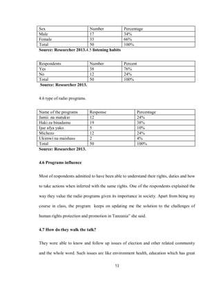 13
Sex Number Percentage
Male 17 34%
Female 33 66%
Total 50 100%
Source: Researcher 2013.4.5 listening habits
Respondents Number Percent
Yes 38 76%
No 12 24%
Total 50 100%
Source: Researcher 2013.
4.6 type of radio programs.
Name of the programs Response Percentage
Jamii na matukio 12 24%
Haki za binadamu 19 38%
Ijue afya yako 5 10%
Michezo 12 24%
Ukimwi na maishass 2 4%
Total 50 100%
Source: Researcher 2013.
4.6 Programs influence
Most of respondents admitted to have been able to understand their rights, duties and how
to take actions when inferred with the same rights. One of the respondents explained the
way they value the radio programs given its importance in society. Apart from being my
course in class, the program keeps on updating me the solution to the challenges of
human rights protection and promotion in Tanzania” she said.
4.7 How do they walk the talk?
They were able to know and follow up issues of election and other related community
and the whole word. Such issues are like environment health, education which has great
 