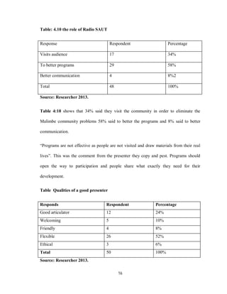 16
Table: 4.10 the role of Radio SAUT
Response Respondent Percentage
Visits audience 17 34%
To better programs 29 58%
Better communication 4 8%2
Total 48 100%
Source: Researcher 2013.
Table 4:10 shows that 34% said they visit the community in order to eliminate the
Malimbe community problems 58% said to better the programs and 8% said to better
communication.
“Programs are not effective as people are not visited and draw materials from their real
lives”. This was the comment from the presenter they copy and pest. Programs should
open the way to participation and people share what exactly they need for their
development.
Table Qualities of a good presenter
Responds Respondent Percentage
Good articulator 12 24%
Welcoming 5 10%
Friendly 4 8%
Flexible 26 52%
Ethical 3 6%
Total 50 100%
Source: Researcher 2013.
 