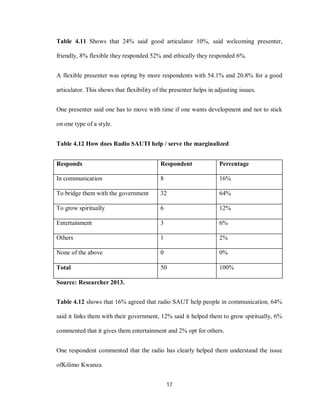 17
Table 4.11 Shows that 24% said good articulator 10%, said welcoming presenter,
friendly, 8% flexible they responded 52% and ethically they responded 6%.
A flexible presenter was opting by more respondents with 54.1% and 20.8% for a good
articulator. This shows that flexibility of the presenter helps in adjusting issues.
One presenter said one has to move with time if one wants development and not to stick
on one type of a style.
Table 4.12 How does Radio SAUTI help / serve the marginalized
Responds Respondent Percentage
In communication 8 16%
To bridge them with the government 32 64%
To grow spiritually 6 12%
Entertainment 3 6%
Others 1 2%
None of the above 0 0%
Total 50 100%
Source: Researcher 2013.
Table 4.12 shows that 16% agreed that radio SAUT help people in communication, 64%
said it links them with their government, 12% said it helped them to grow spiritually, 6%
commented that it gives them entertainment and 2% opt for others.
One respondent commented that the radio has clearly helped them understand the issue
ofKilimo Kwanza
 