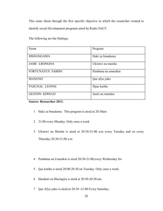 20
This came about through the first specific objective in which the researcher wanted to
identify social Development programs aired by Radio SAUT.
The following are the findings;
Name Program
MSHANGAMA Haki za binadamu
JAME LRONGOA Ukimwi na maisha
FORTUNATUS SABINI Pambana na umasikin
MANENO Ijue afya yako
PASCHAL LEONSI Ihjue katiba
GESTON KIWELO Jamii na matukio
Source: Researcher 2013.
1 Haki za binadamu: This program is aired at 20:30am
2 21:00 every Monday. Only once a week
3 Ukimwi na Maisha is aired at 20:30-21-00 a.m every Tuesday and on every
Thursday 20:30-21:00 a.m
4 Pambana na Umasikin is aired 20:30-21:00,every Wednesday for
5 Ijue katiba is aired 20:00-20:30 on Tuesday. Only once a week.
6 Harakati za Mazingira is aired at 20:30-20:30 am.
7 Ijue Afya yako is aired at 20:30 -21:00 Every Saturday..
 
