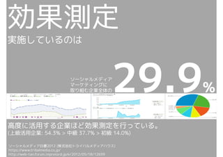 効果測定
実施しているのは



                              ソーシャルメディア
                              マーケティングに
                              取り組む企業全体の           29.9   %

高度に活用する企業ほど効果測定を行っている。
(上級活用企業: 54.3% > 中級 37.7% > 初級 14.0%)

ソーシャルメディア白書2012 (株式会社トライバルメディアハウス)
https://www.tribalmedia.co.jp/
http://web-tan.forum.impressrd.jp/e/2012/05/18/12659
 