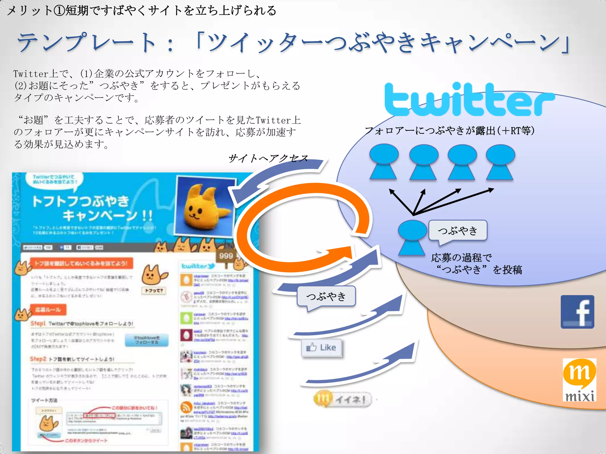 メリット①短期ですばやくサイトを立ち上げられる


テンプレート：「ツイッターつぶやきキャンペーン」
Twitter上で、(1)企業の公式アカウントをフォローし、
(2)お題にそった”つぶやき”をすると、プレゼントがもらえる
タイプのキャンペーンです。

“お題”を工夫することで、応募者のツイートを見たTwitter上
のフォロアーが更にキャンペーンサイトを訪れ、応募が加速す              フォロアーにつぶやきが露出(＋RT等)
る効果が見込めます。
                       サイトへアクセス




                                                  つぶやき

                                                 応募の過程で
                                                 “つぶやき”を投稿

                                   つぶやき
 