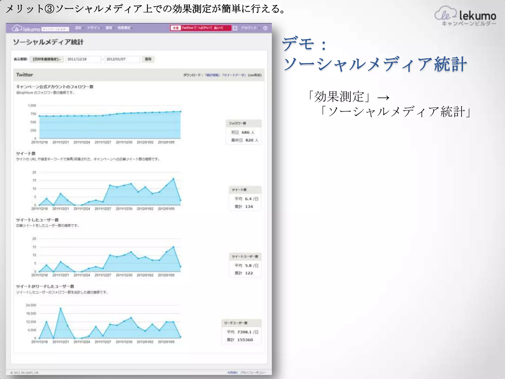 メリット③ソーシャルメディア上での効果測定が簡単に行える。


                            デモ：
                            ソーシャルメディア統計
                                「効果測定」→
                                 「ソーシャルメディア統計」
 