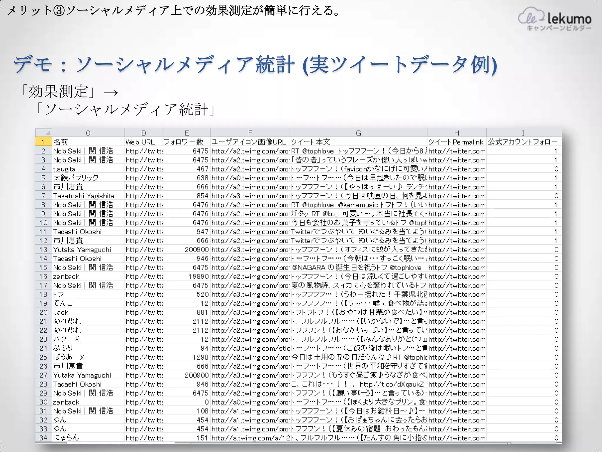 メリット③ソーシャルメディア上での効果測定が簡単に行える。



デモ：ソーシャルメディア統計 (実ツイートデータ例)
「効果測定」→
 「ソーシャルメディア統計」
 
