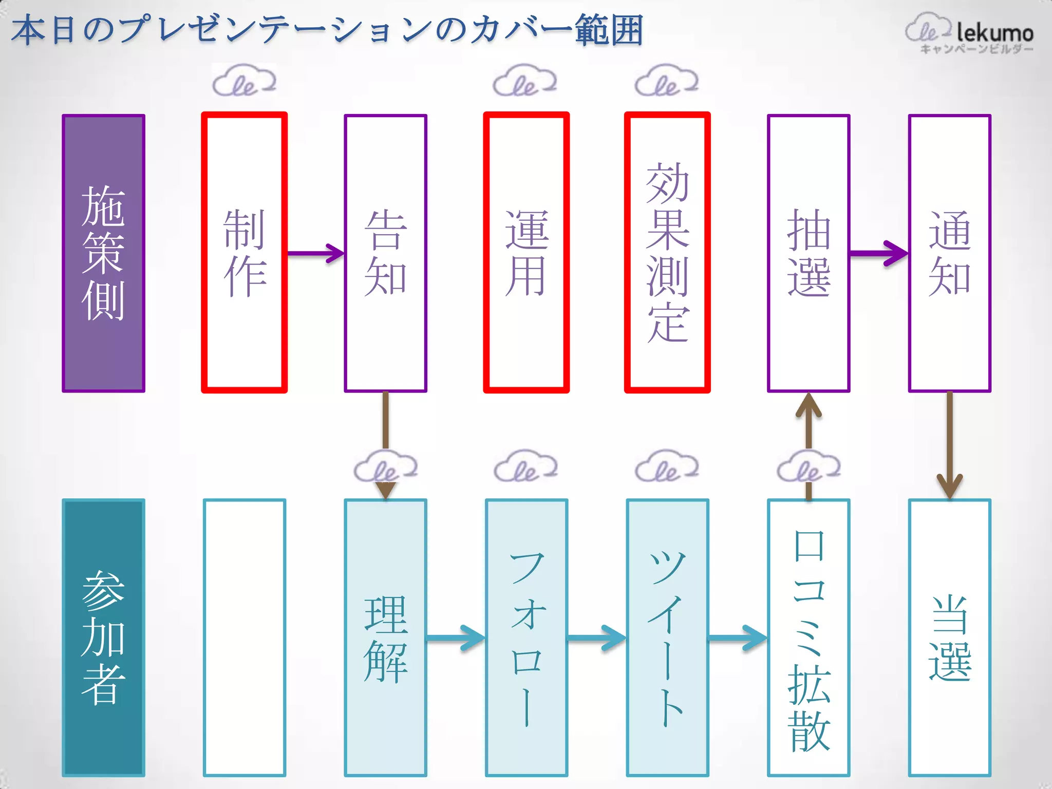 本日のプレゼンテーションのカバー範囲



                 効
 施   制       運   果
 策       告           抽   通
     作   知   用   測   選   知
 側               定



                     口
 参           フ   ツ   コ
 加       理   ォ   イ   ミ   当
 者       解   ロ   ー   拡   選
             ー   ト   散
 