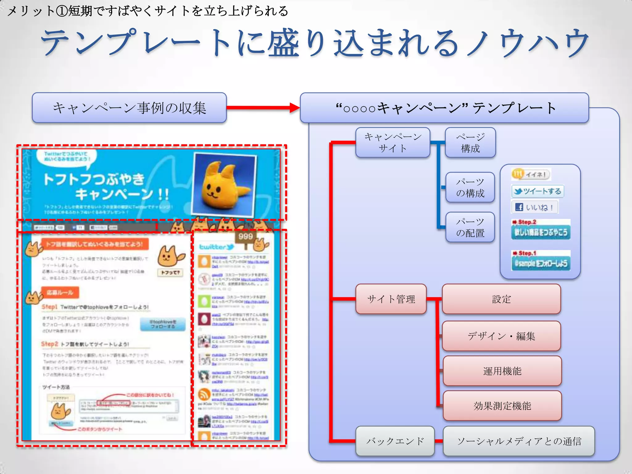 メリット①短期ですばやくサイトを立ち上げられる


  テンプレートに盛り込まれるノウハウ
   キャンペーン事例の収集            “○○○○キャンペーン” テンプレート
                            キャンペーン   ページ
                             サイト      構成


                                     パーツ
                                     の構成

                                     パーツ
                                     の配置




                            サイト管理          設定


                                      デザイン・編集


                                       運用機能


                                      効果測定機能


                            バックエンド   ソーシャルメディアとの通信
 
