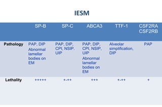 SP-B SP-C ABCA3 TTF-1 CSF2RA
CSF2RB
Pathology PAP, DIP
Abnormal
lamellar
bodies on
EM
PAP, DIP,
CPI, NSIP.
UIP
PAP, DIP,
CPI, NSIP,
UIP
Abnormal
lamellar
bodies on
EM
Alveolar
simplification,
DIP
PAP
Lethality +++++ +-++ +++ +-++ +
IESM
 