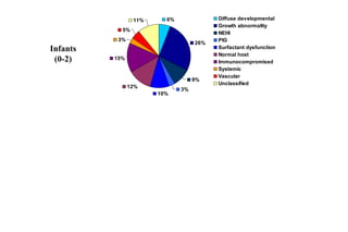 6%
26%
9%
3%
10%
12%
15%
3%
5%
11% Diffuse developmental
Growth abnormality
NEHI
PIG
Surfactant dysfunction
Normal host
Immunocompromised
Systemic
Vascular
Unclassified
Infants
(0-2)
 