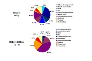 6%
26%
9%
3%
10%
12%
15%
3%
5%
11% Diffuse developmental
Growth abnormality
NEHI
PIG
Surfactant dysfunction
Normal host
Immunocompromised
Systemic
Vascular
Unclassified
40%
22%
16%
1%
0%
2%
0%
7%
9%
3%
Diffuse developmental
Growth abnormality
NEHI
PIG
Surfactant dysfunction
Normal host
Immunocompromised
Systemic
Masqueraders
Unclassified
Infants
(0-2)
Older Children
(2-18)
 
