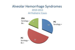 Alveolar Hemorrhage Syndromes
2010-2013
44 Pediatric Cases
2222
1414
88
 