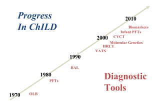 1970
1990
2000
1980
BAL
VATS
HRCT
Molecular Genetics
PFTs
Infant PFTs
CVCT
OLB
Progress
In ChILD Biomarkers
2010
Diagnostic
Tools
 