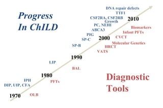 1970
1990
2000
DIP, UIP, CFA
1980
BAL
VATS
HRCTSP-B
Molecular Genetics
PFTs
Infant PFTs
PIG
ABCA3
SP-C
LIP
CVCT
OLB
Progress
In ChILD Biomarkers
2010Growth
CSF2RA, CSF2RB
DNA repair defects
TTF1
Diagnostic
Tools
PC, NEHI
IPH
 