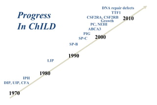 1970
1990
2000
DIP, UIP, CFA
1980
SP-B
PIG
ABCA3
PC, NEHI
SP-C
LIP
2010Growth
CSF2RA, CSF2RB
DNA repair defects
TTF1
Progress
In ChILD
IPH
 
