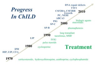 1970
1990
2000
DIP, UIP, CFA
1980
SP-B
PIG
ABCA3
PC, NEHI
SP-C
LIP
2010Growth
CSF2RA, CSF2RB
DNA repair defects
TTF1
pulse steroids
corticosteroids, hydroxychloroquine, azathioprine, cyclophosphamide
IVIG
cyclosporine
lung transplant
biologic agents
tacrolimus, MMF
macrolides
Progress
In ChILD
Treatment
plasmapheresis
IPH
 