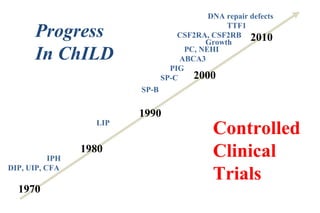 1970
1990
2000
DIP, UIP, CFA
1980
SP-B
PIG
ABCA3
SP-C
LIP
2010Growth
CSF2RA, CSF2RB
DNA repair defects
TTF1
Progress
In ChILD
Controlled
Clinical
Trials
PC, NEHI
IPH
 