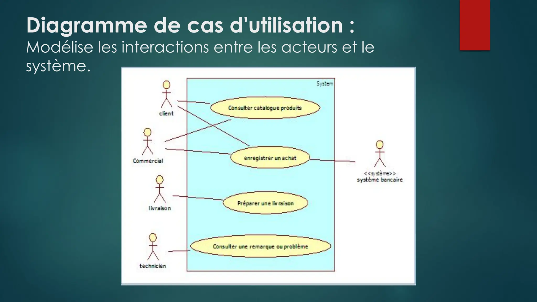 Diagramme de cas d'utilisation :
Modélise les interactions entre les acteurs et le
système.
 