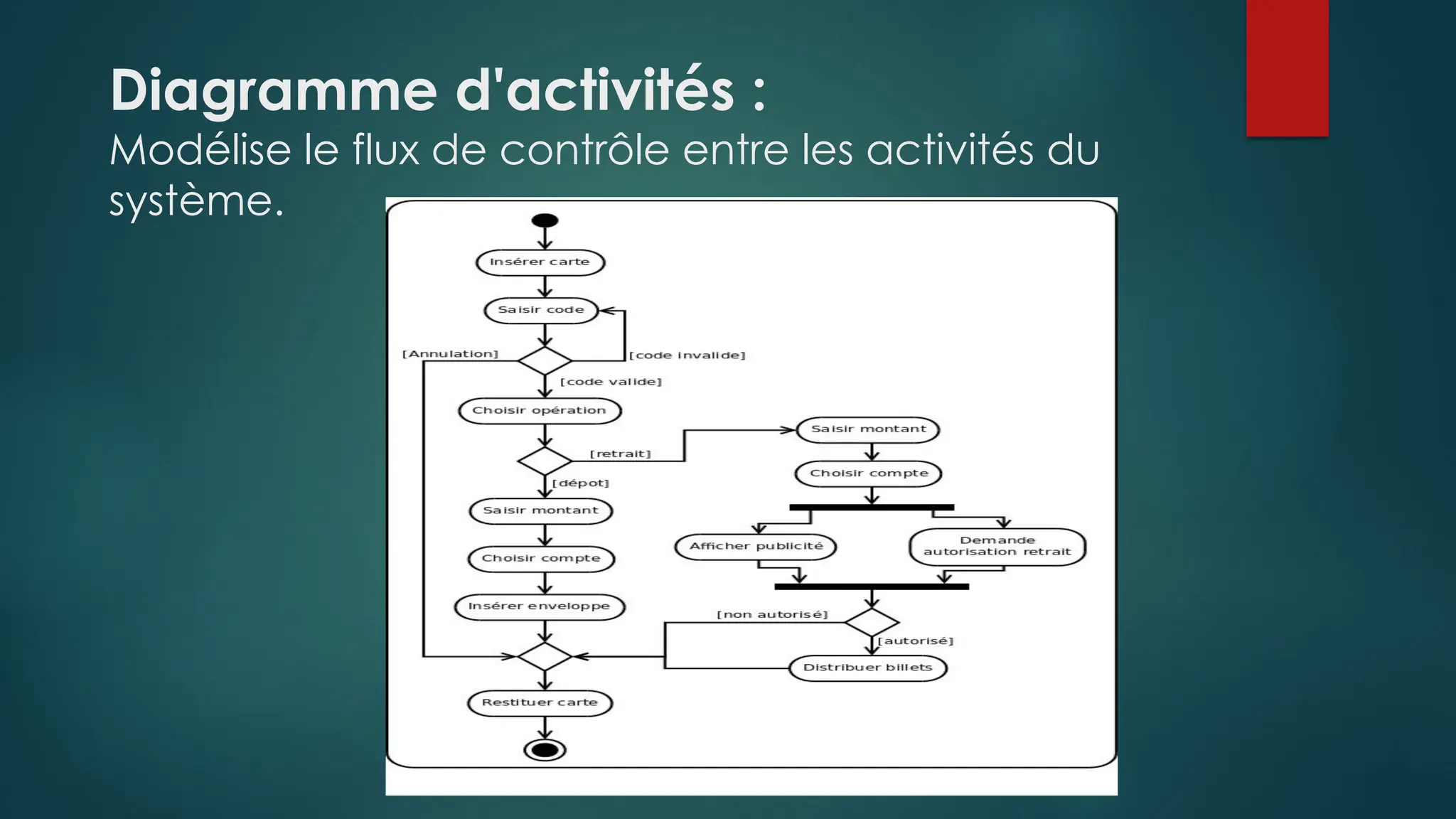 Diagramme d'activités :
Modélise le flux de contrôle entre les activités du
système.
 