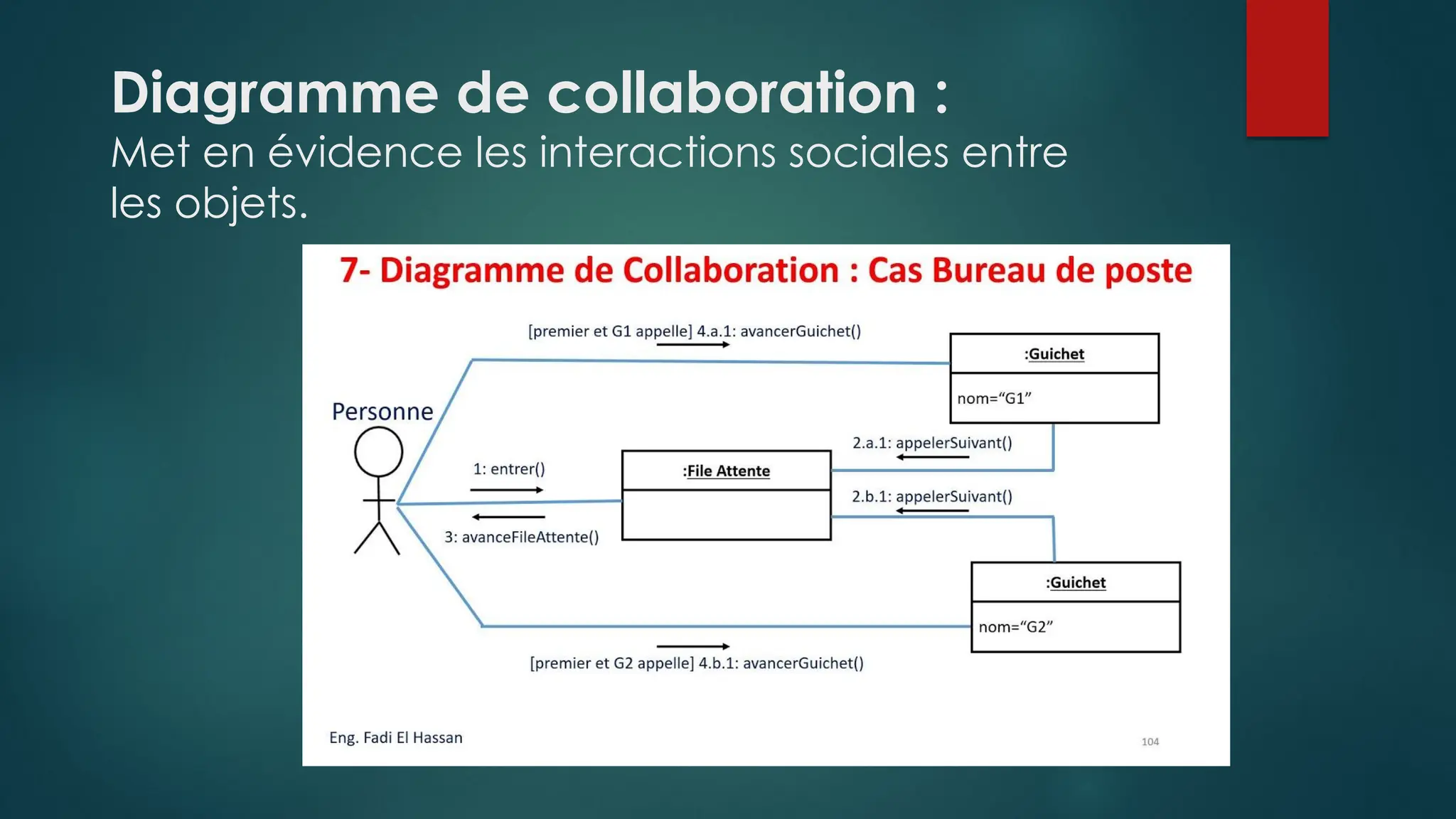 Diagramme de collaboration :
Met en évidence les interactions sociales entre
les objets.
 