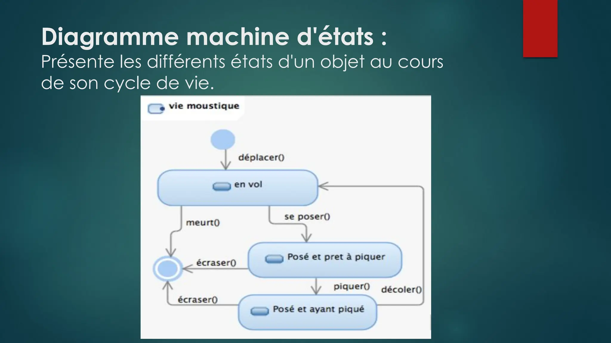 Diagramme machine d'états :
Présente les différents états d'un objet au cours
de son cycle de vie.
 