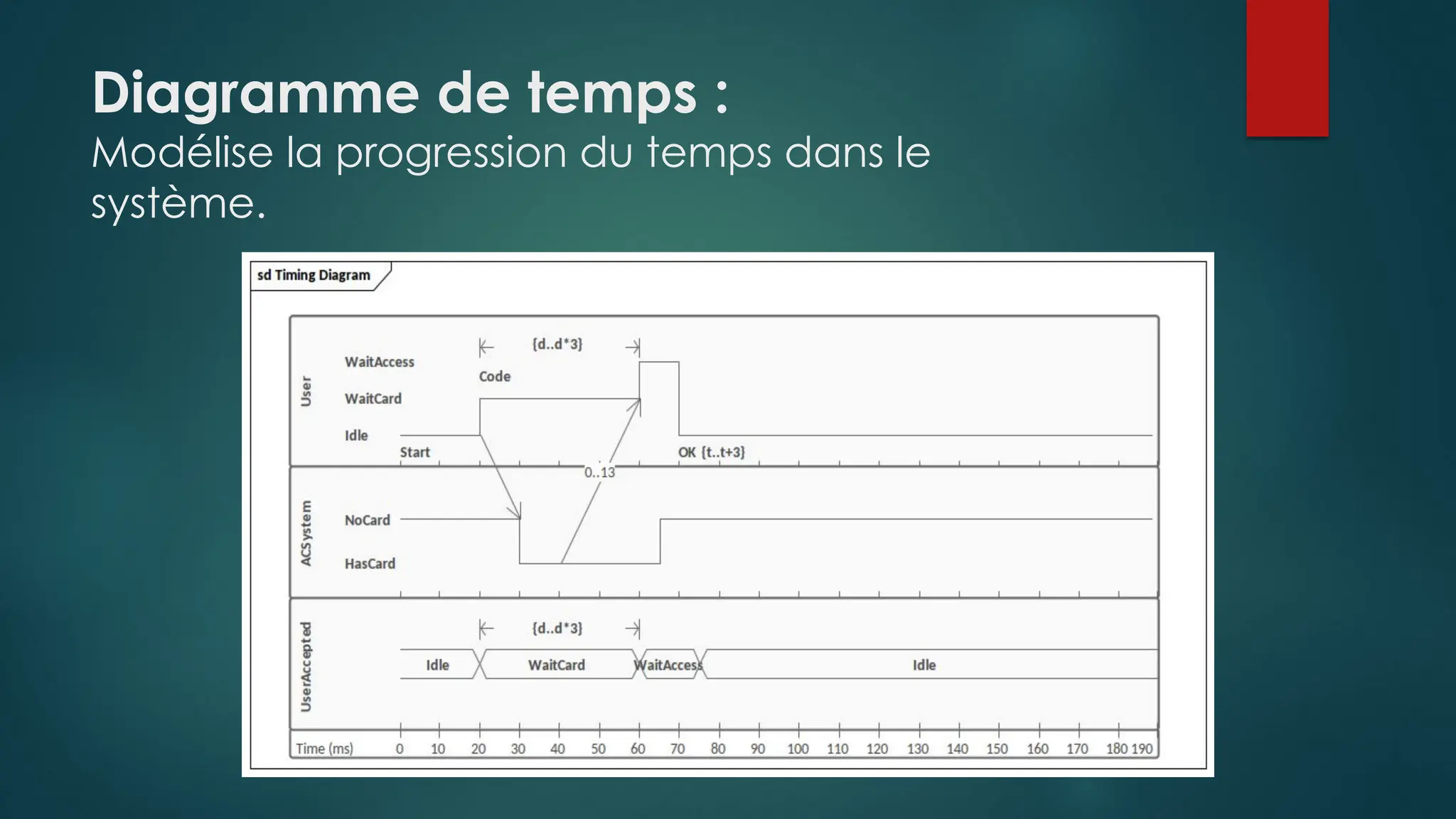Diagramme de temps :
Modélise la progression du temps dans le
système.
 