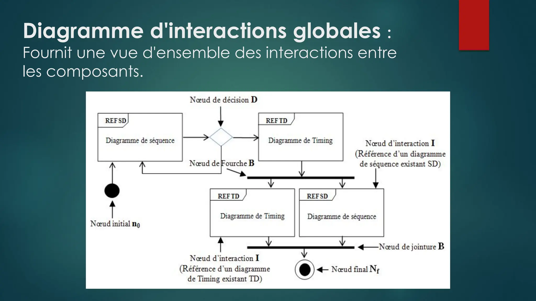 Diagramme d'interactions globales :
Fournit une vue d'ensemble des interactions entre
les composants.
 