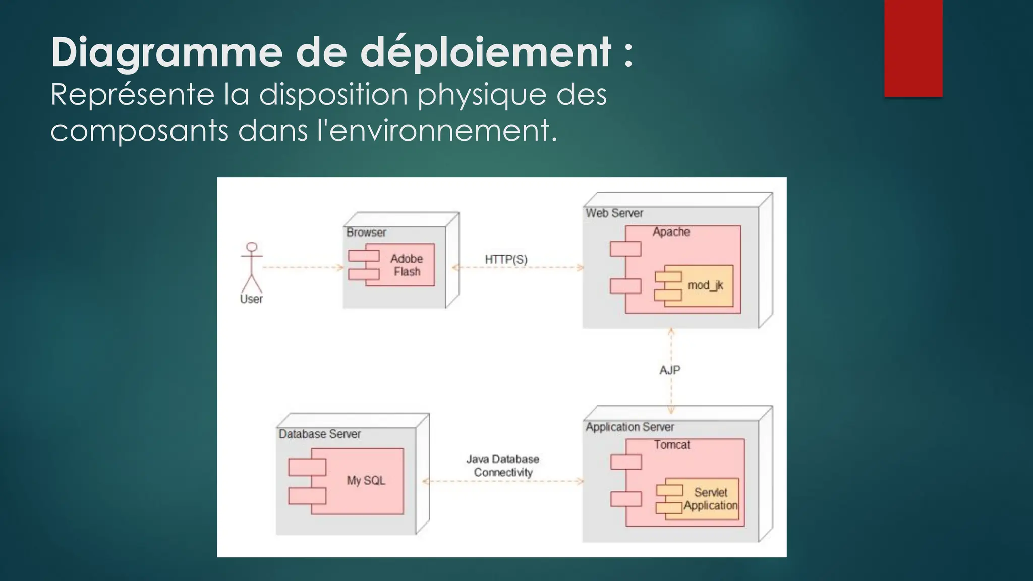 Diagramme de déploiement :
Représente la disposition physique des
composants dans l'environnement.
 