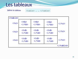 86
Les tableaux
Définir le tableau <table> . . </table>
 