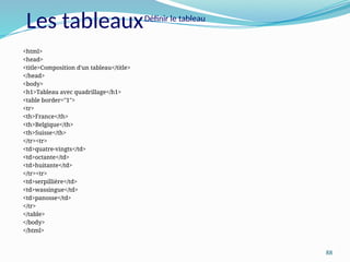 88
<html>
<head>
<title>Composition d'un tableau</title>
</head>
<body>
<h1>Tableau avec quadrillage</h1>
<table border="1">
<tr>
<th>France</th>
<th>Belgique</th>
<th>Suisse</th>
</tr><tr>
<td>quatre-vingts</td>
<td>octante</td>
<td>huitante</td>
</tr><tr>
<td>serpillière</td>
<td>wassingue</td>
<td>panosse</td>
</tr>
</table>
</body>
</html>
Les tableauxDéfinir le tableau
 