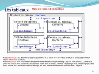 93
Les tableaux Mise en forme d'un tableau
Avec cellpadding= vous déterminez l'espace du contenu de la cellule avec le bord de la cellule en pixels (cellpadding =
espace intérieur de la cellule).
Avec cellspacing= vous fixez l'espace des cellules entre elles en pixels (cellspacing = espace entre cellules). Quand vous
créez une bordure avec border= et un quadrillage visible dans le tableau, l'effet de cellpadding= et de cellspacing= peut être
mieux retracé. Pour les tableaux sans quadrillage, les deux attributs ne créent rien d'autre que de l' "espace".
 