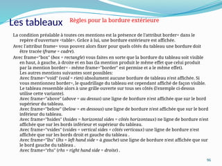 96
La condition préalable à toutes ces mentions est la présence de l'attribut border= dans le
repère d'ouverture <table>. Grâce à lui, une bordure extérieure est affichée.
Avec l'attribut frame= vous pouvez alors fixer pour quels côtés du tableau une bordure doit
être tracée (frame = cadre).
Avec frame="box" (box = rectangle) vous faites en sorte que la bordure du tableau soit visible
en haut, à gauche, à droite et en bas (la mention produit le même effet que celui produit
par la mention border= - même frame="border" est permise et a le même effet).
Les autres mentions suivantes sont possibles:
Avec frame="void" (void = rien) absolument aucune bordure de tableau n'est affichée. Si
vous mentionnez border=, le quadrillage du tableau est cependant affiché de façon visible.
Le tableau ressemble alors à une grille ouverte sur tous ses côtés (l'exemple ci-dessus
utilise cette variante).
Avec frame="above" (above = au dessus) une ligne de bordure n'est affichée que sur le bord
supérieur du tableau.
Avec frame="below" (below = en dessous) une ligne de bordure n'est affichée que sur le bord
inférieur du tableau.
Avec frame="hsides" (hsides = horizontal sides = côtés horizontaux) ne ligne de bordure n'est
affichée que sur les bords inférieur et supérieur du tableau.
Avec frame="vsides" (vsides = vertical sides = côtés verticaux) une ligne de bordure n'est
affichée que sur les bords droit et gauche du tableau .
Avec frame="lhs" (lhs = left hand side = à gauche) une ligne de bordure n'est affichée que sur
le bord gauche du tableau .
Avec frame="rhs" (rhs = right hand side = droite) .
Les tableaux Règles pour la bordure extérieure
 