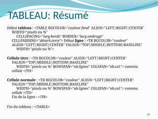 97
TABLEAU: Résumé
Début tableau : <TABLE BGCOLOR="couleur fond" ALIGN="LEFT|RIGHT|CENTER"
WIDTH="pixels ou %"
CELLSPACING="larg.bords" BORDER="larg.ombrage"
CELLPADDING="détach.texte"> Début ligne : <TR BGCOLOR="couleur"
ALIGN="LEFT|RIGHT|CENTER" VALIGN="TOP|MIDDLE|BOTTOM|BASELINE"
WIDTH="pixels ou %">
Cellule titre : <TH BGCOLOR="couleur" ALIGN="LEFT|RIGHT|CENTER"
VALIGN="TOP|MIDDLE|BOTTOM|BASELINE"
WIDTH="pixels ou %" ROWSPAN="nb.lignes" COLSPAN="nb.col."> contenu
cellule </TH>
Cellule normale : <TD BGCOLOR="couleur" ALIGN="LEFT|RIGHT|CENTER"
VALIGN="TOP|MIDDLE|BOTTOM|BASELINE"
WIDTH="pixels ou %" ROWSPAN="nb.lignes" COLSPAN="nb.col."> contenu
cellule </TD>
Fin de la ligne : </TR>
Fin du tableau : </TABLE>
 