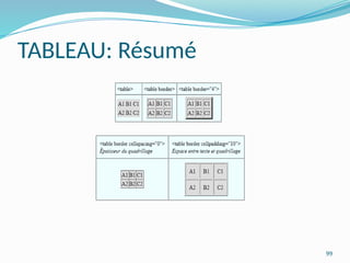 99
TABLEAU: Résumé
 