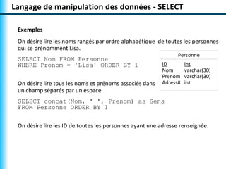 Langage de manipulation des données - SELECT 
Exemples 
On désire lire les noms rangés par ordre alphabétique de toutes les personnes 
qui se prénomment Lisa. 
Personne 
SELECT Nom FROM Personne 
WHERE Prenom = 'Lisa' ORDER BY 1 
ID int 
Nom varchar(30) 
Prenom varchar(30) 
Adress# int 
On désire lire tous les noms et prénoms associés dans 
un champ séparés par un espace. 
SELECT concat(Nom, ' ', Prenom) as Gens 
FROM Personne ORDER BY 1 
On désire lire les ID de toutes les personnes ayant une adresse renseignée. 
 