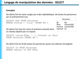 Langage de manipulation des données - SELECT 
Exemples 
On désire lire les noms rangés par ordre alphabétique de toutes les personnes 
qui se prénomment Lisa. 
Personne 
SELECT Nom FROM Personne 
WHERE Prenom = 'Lisa' ORDER BY 1 
ID int 
Nom varchar(30) 
Prenom varchar(30) 
Adress# int 
On désire lire tous les noms et prénoms associés dans 
un champ séparés par un espace. 
SELECT concat(Nom, ' ', Prenom) as Gens 
FROM Personne ORDER BY 1 
On désire lire les ID de toutes les personnes ayant une adresse renseignée. 
SELECT ID FROM Personne 
WHERE Adress IS NOT NULL 
 