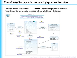 Transformation vers le modèle logique des données 
Modèle entité association 
Transformation automatique : exemple de WinDesign Database 
Modèle logique des données 
http://www.win-design.com/fr/Documentation/MANUEL%20DATABASE.pdf 
 