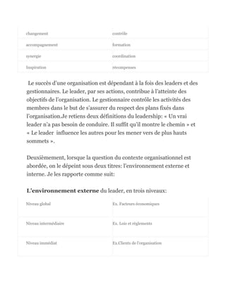 changement                          contrôle

accompagnement                      formation

synergie                            coordination

Inspiration                         récompenses


 Le succès d’une organisation est dépendant à la fois des leaders et des
gestionnaires. Le leader, par ses actions, contribue à l’atteinte des
objectifs de l’organisation. Le gestionnaire contrôle les activités des
membres dans le but de s’assurer du respect des plans fixés dans
l’organisation.Je retiens deux définitions du leadership: « Un vrai
leader n’a pas besoin de conduire. Il suffit qu’il montre le chemin » et
« Le leader influence les autres pour les mener vers de plus hauts
sommets ».

Deuxièmement, lorsque la question du contexte organisationnel est
abordée, on le dépeint sous deux titres: l’environnement externe et
interne. Je les rapporte comme suit:

L’environnement externe du leader, en trois niveaux:

Niveau global                       Ex. Facteurs économiques



Niveau intermédiaire                Ex. Lois et règlements



Niveau immédiat                     Ex.Clients de l’organisation
 