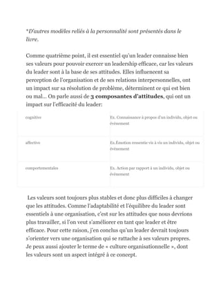 *D’autres modèles reliés à la personnalité sont présentés dans le
livre.

Comme quatrième point, il est essentiel qu’un leader connaisse bien
ses valeurs pour pouvoir exercer un leadership efficace, car les valeurs
du leader sont à la base de ses attitudes. Elles influencent sa
perception de l’organisation et de ses relations interpersonnelles, ont
un impact sur sa résolution de problème, déterminent ce qui est bien
ou mal… On parle aussi de 3 composantes d’attitudes, qui ont un
impact sur l’efficacité du leader:

cognitive                           Ex. Connaissance à propos d’un individu, objet ou
                                    évènement



affective                           Ex.Émotion ressentie vis à vis un individu, objet ou
                                    évènement



comportementales                    Ex. Action par rapport à un individu, objet ou
                                    évènement




 Les valeurs sont toujours plus stables et donc plus difficiles à changer
que les attitudes. Comme l’adaptabilité et l’équilibre du leader sont
essentiels à une organisation, c’est sur les attitudes que nous devrions
plus travailler, si l’on veut s’améliorer en tant que leader et être
efficace. Pour cette raison, j’en conclus qu’un leader devrait toujours
s’orienter vers une organisation qui se rattache à ses valeurs propres.
Je peux aussi ajouter le terme de « culture organisationnelle », dont
les valeurs sont un aspect intégré à ce concept.
 