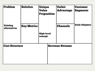Problem

Solution

Existing
alternatives

Key Metrics

Unfair
Customer
Unique
Advantage Segments
Value
Proposition

Channels
High-level
concept

Cost Structure

Revenue Streams

Early Adopters

 