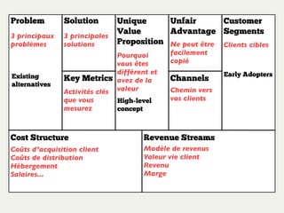 Problem

Solution

3 principaux
problèmes

3 principales
solutions

Existing
alternatives

Pourquoi
vous êtes
différent et
Key Metrics avez de la
Activités clés valeur
que vous
High-level
mesurez
concept

Unfair
Customer
Unique
Advantage Segments
Value
Proposition Ne peut être Clients cibles
facilement
copié

Channels
Chemin vers
vos clients

Cost Structure

Revenue Streams

Coûts d’acquisition client
Coûts de distribution
Hébergement
Salaires...

Modèle de revenus
Valeur vie client
Revenu
Marge

Early Adopters

 