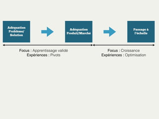 Adéquation
Problème/
Solution

Adéquation
Produit/Marché

Focus : Apprentissage validé
Expériences : Pivots

Passage à
l’échelle

Focus : Croissance
Expériences : Optimisation

 