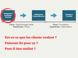 Adéquation
Problème/
Solution

Adéquation
Produit/Marché

Focus : Apprentissage validé
Expériences : Pivots

Passage à
l’échelle

Focus : Croissance
Expériences : Optimisation

Est-ce ce que les clients veulent ?
Paieront-ils pour ça ?
Peut-il être réalisé ?

 