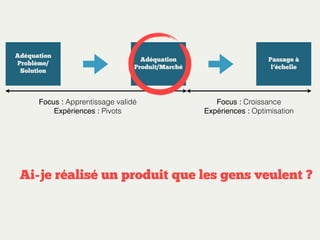 Adéquation
Problème/
Solution

Adéquation
Produit/Marché

Focus : Apprentissage validé
Expériences : Pivots

Passage à
l’échelle

Focus : Croissance
Expériences : Optimisation

Ai-je réalisé un produit que les gens veulent ?

 
