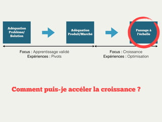 Adéquation
Problème/
Solution

Adéquation
Produit/Marché

Focus : Apprentissage validé
Expériences : Pivots

Passage à
l’échelle

Focus : Croissance
Expériences : Optimisation

Comment puis-je accéler la croissance ?

 