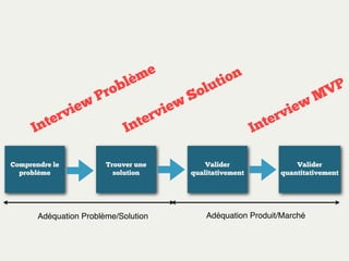 e
èm
bl

I

er
nt

ew
vi

Comprendre le
problème

ro
P

ew
vi
er
nt

ol
S

on
ti
u
te
In

I

Trouver une
solution

Adéquation Problème/Solution

ew
vi
r

VP
M

Valider
qualitativement

Valider
quantitativement

Adéquation Produit/Marché

 