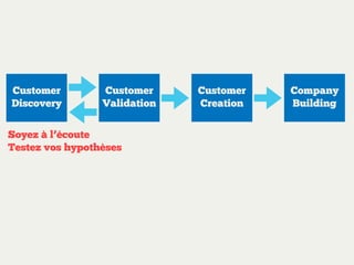 Les bases du
Lean Startup
Tester les inconnues de son Business Model
Développer le produit en parallèle
Validation continue
Etape par étape
 